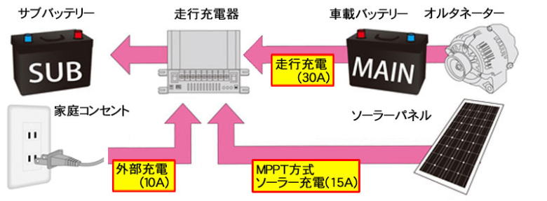 走行充電器（サブバッテリーチャージャー） CLESEED SJ301 マリン用品