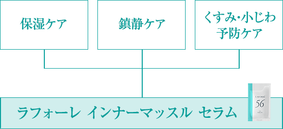 インナーマッスル トリートメント｜公式サイト／ラフォーレ（LAFORRE）