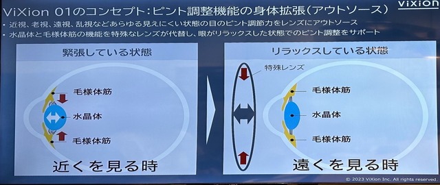 近視・老眼・緑内障の自分にオートフォーカス“メガネ”「ViXion01」は