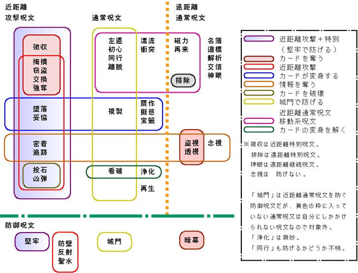 HUNTER MIX - 解説 - グリードアイランド - アイテムについて - 呪文カード