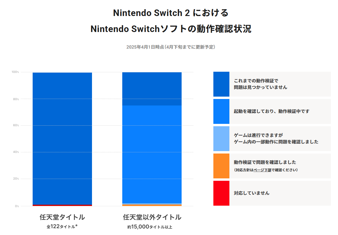 Nintendo Switch 2（ニンテンドースイッチ2）」Switch用ソフト・周辺