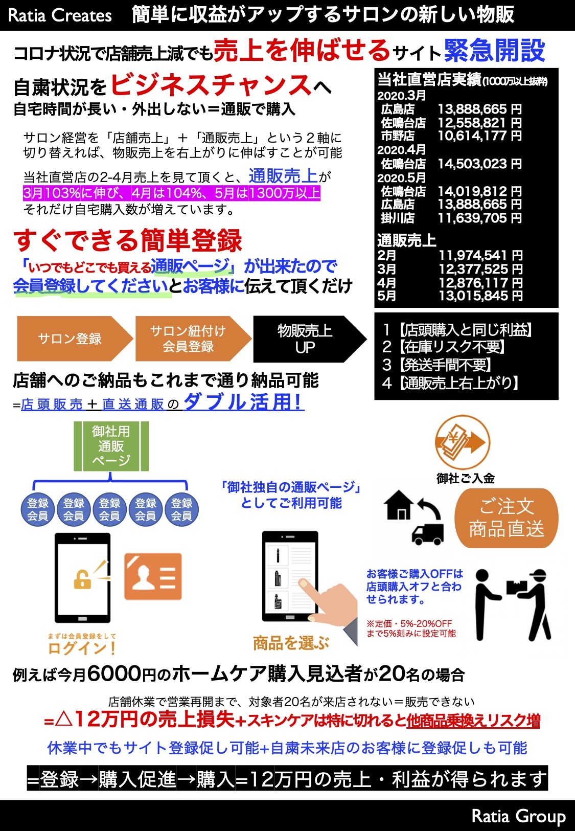 ドロップシッピングサイトの詳細 | ratiasystem