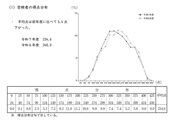 高校受験2025】鹿児島県公立高入試、4教科で平均ダウン | リセマム