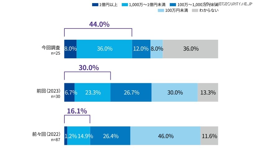 2 年で 6 倍に ～ サイバーインシデント被害の合計額が 1 億円を超えた