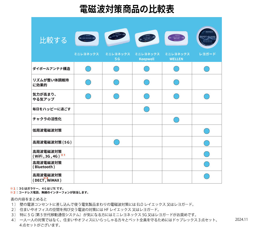 ミニレヨネックス 5G 電磁波対策 電磁波防止 : 健康な髪ドットコム